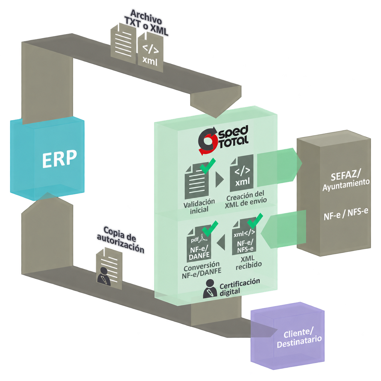 Diagrama de SPED Total para la integración de ERP con SEFAZ y la emisión de NF-e en la nube